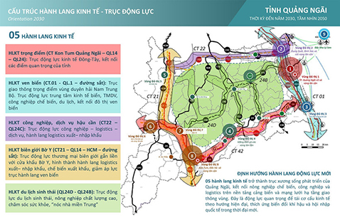 Điều chỉnh quy hoạch tỉnh Quảng Ngãi xác định 6 vùng trọng điểm và 5 hành lang kinh tế chiến lược